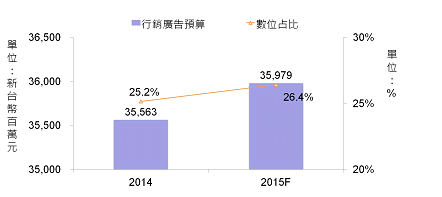 知行者創藝行銷 CHIGYOSHA｜2015 年臺灣廣告市場規模推至 360 億元