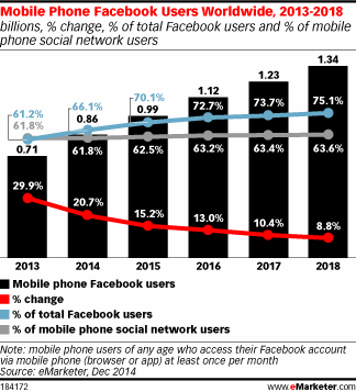 臉書廣告：2013-2018 行動收聽用戶分佈預估